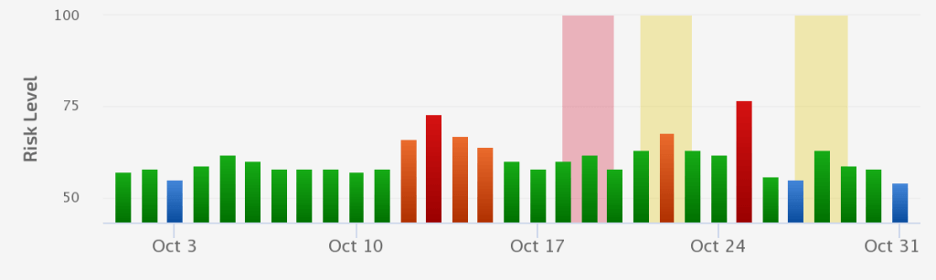 October 28th Unconfirmed Update / Adjustment