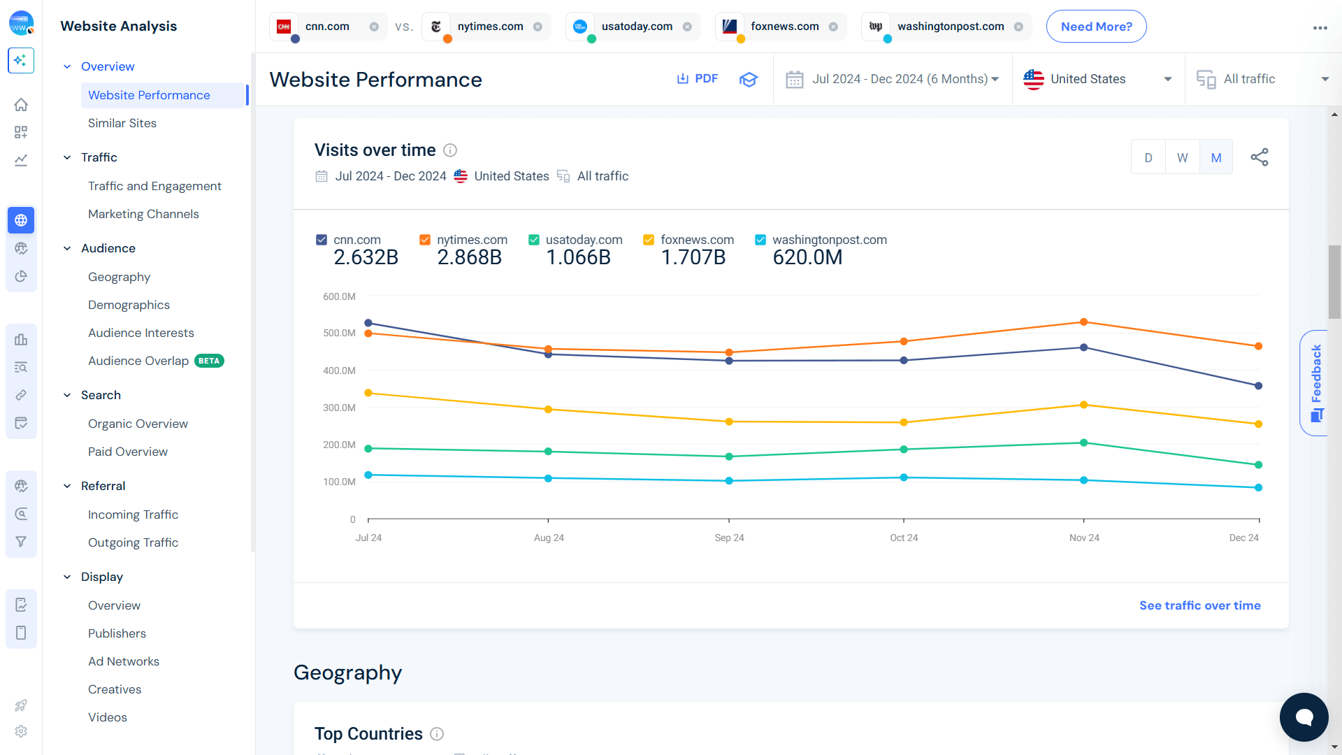 News websites comparison
