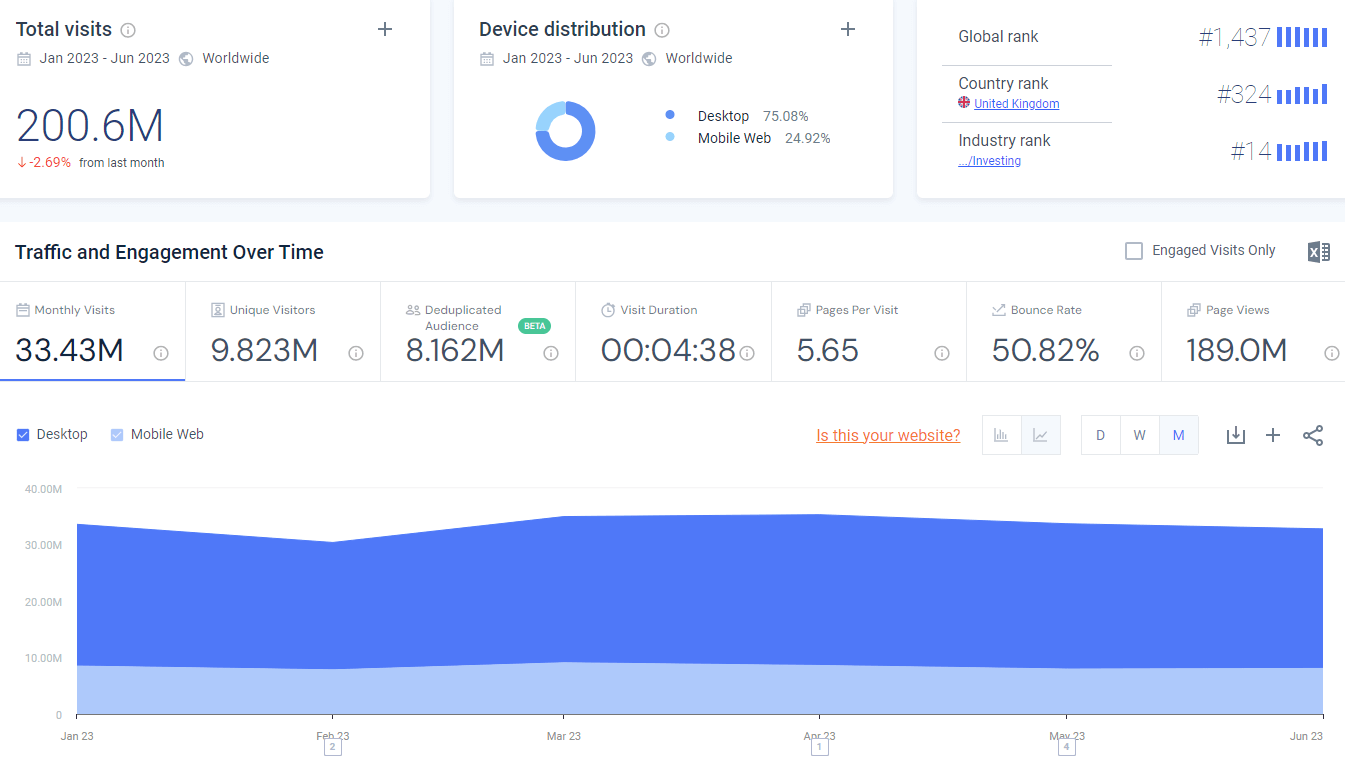eToro website traffic and engagement - January-June 2023