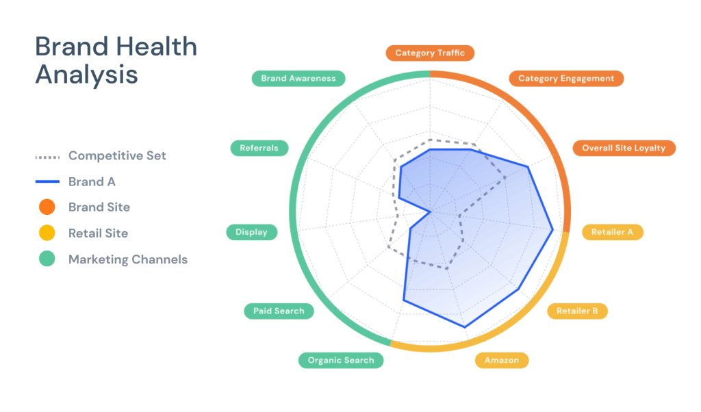Brand health analysis