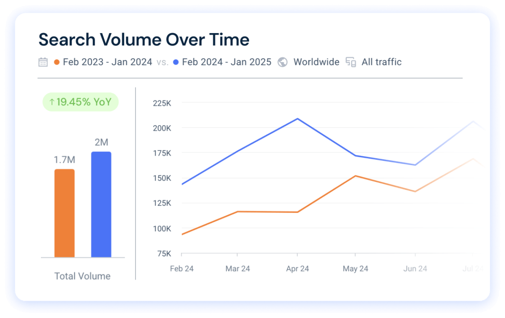 Search Volume Over Time